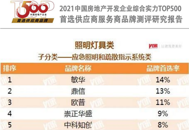 168137068917809.png 4重磅!敏华再次荣登“中国房地产开发企业500强首选供应商”!.png